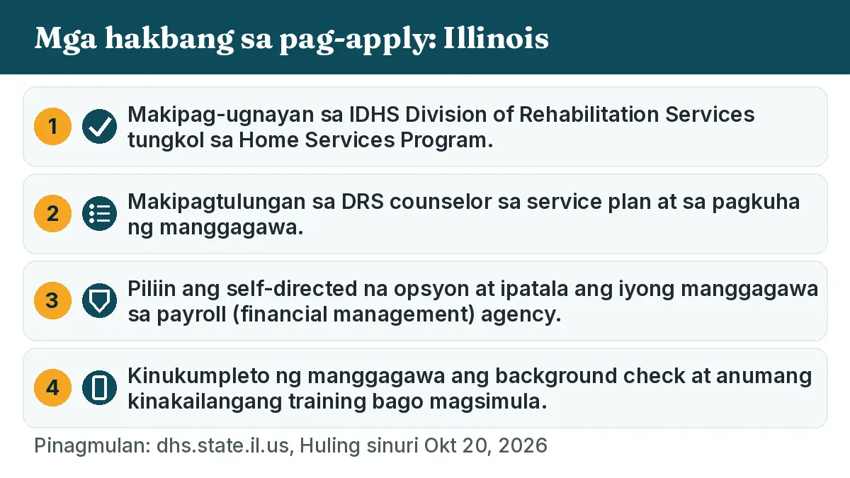 Mga hakbang sa pag-apply: 1. Makipag-ugnayan sa IDHS Division of Rehabilitation Services tungkol sa Home Services Program. 2. Makipagtulungan sa DRS counselor sa service plan at sa pagkuha ng manggagawa. 3. Piliin ang self-directed na opsyon at ipatala ang iyong manggagawa sa payroll (financial management) agency. 4. Kinukumpleto ng manggagawa ang background check at anumang kinakailangang training bago magsimula.