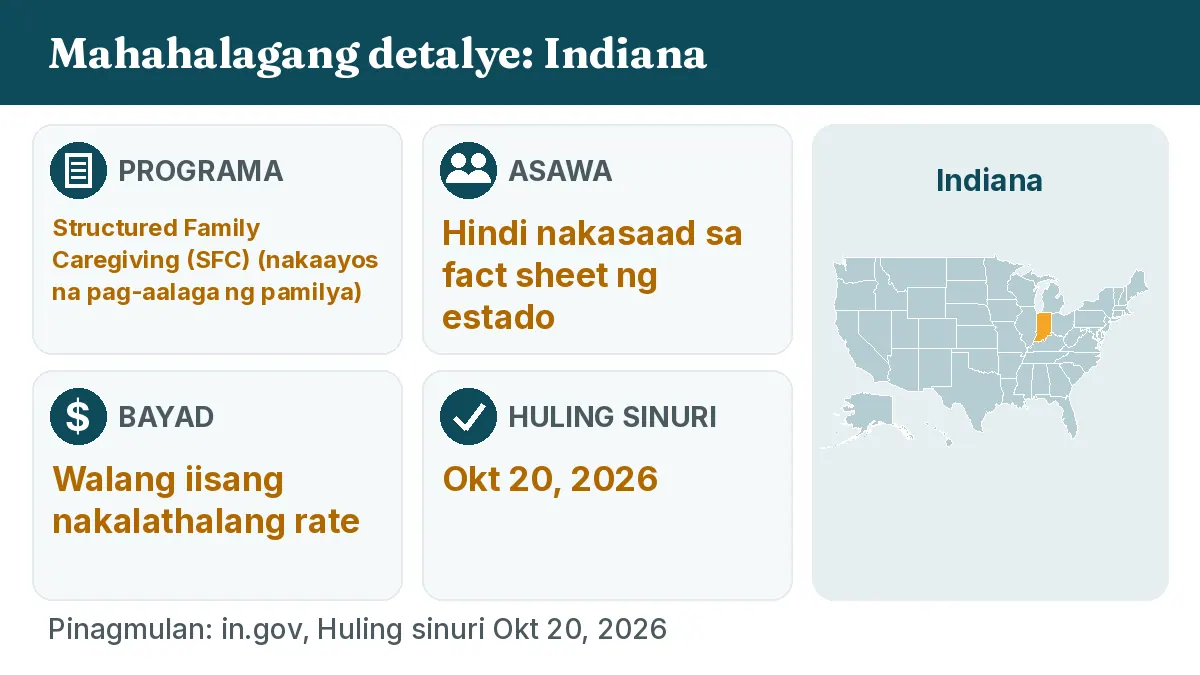 Mahahalagang detalye: Indiana. Programa: Structured Family Caregiving (SFC). Asawa: Hindi nakasaad sa fact sheet ng estado. Bayad: Walang iisang nakalathalang rate.