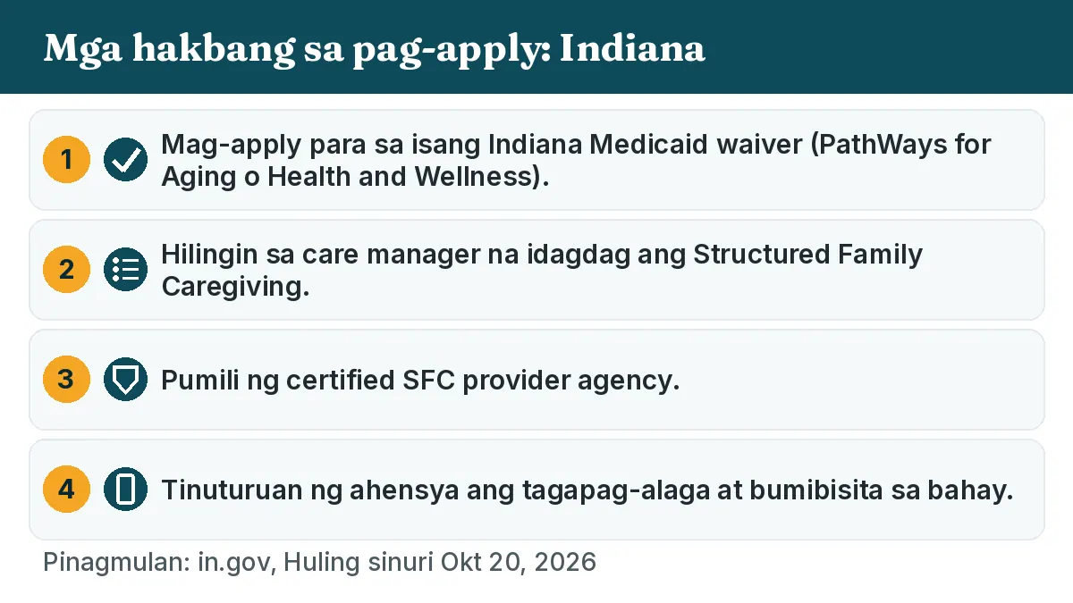 Mga hakbang sa pag-apply: 1. Mag-apply para sa isang Indiana Medicaid waiver (PathWays for Aging o Health and Wellness). 2. Hilingin sa care manager na idagdag ang Structured Family Caregiving. 3. Pumili ng certified SFC provider agency. 4. Tinuturuan ng ahensya ang tagapag-alaga at bumibisita sa bahay.