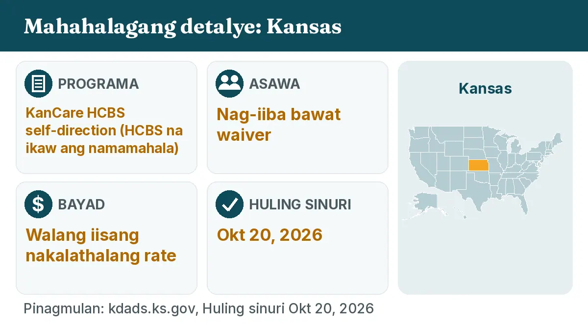 Mahahalagang detalye: Kansas. Programa: KanCare HCBS self-direction. Asawa: Nag-iiba bawat waiver. Bayad: Walang iisang nakalathalang rate.