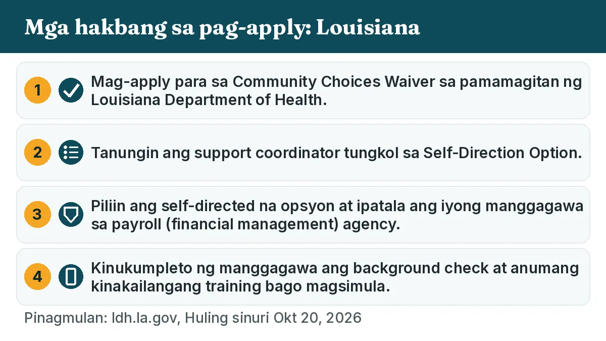 Mga hakbang sa pag-apply: 1. Mag-apply para sa Community Choices Waiver sa pamamagitan ng Louisiana Department of Health. 2. Tanungin ang support coordinator tungkol sa Self-Direction Option. 3. Piliin ang self-directed na opsyon at ipatala ang iyong manggagawa sa payroll (financial management) agency. 4. Kinukumpleto ng manggagawa ang background check at anumang kinakailangang training bago magsimula.