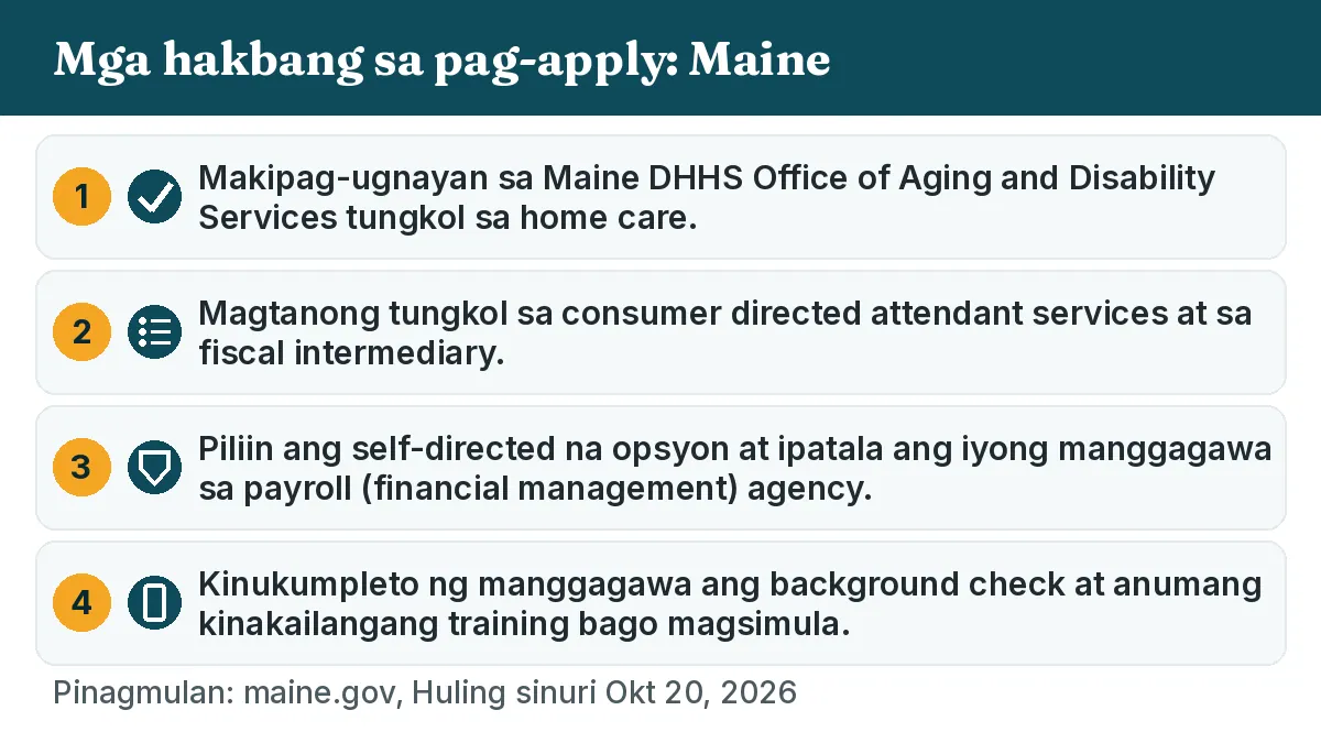 Mga hakbang sa pag-apply: 1. Makipag-ugnayan sa Maine DHHS Office of Aging and Disability Services tungkol sa home care. 2. Magtanong tungkol sa consumer directed attendant services at sa fiscal intermediary. 3. Piliin ang self-directed na opsyon at ipatala ang iyong manggagawa sa payroll (financial management) agency. 4. Kinukumpleto ng manggagawa ang background check at anumang kinakailangang training bago magsimula.