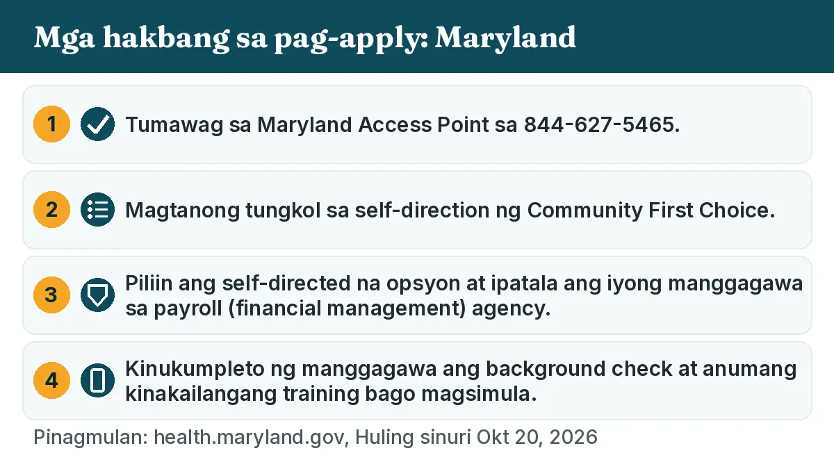 Mga hakbang sa pag-apply: 1. Tumawag sa Maryland Access Point sa 844-627-5465. 2. Magtanong tungkol sa self-direction ng Community First Choice. 3. Piliin ang self-directed na opsyon at ipatala ang iyong manggagawa sa payroll (financial management) agency. 4. Kinukumpleto ng manggagawa ang background check at anumang kinakailangang training bago magsimula.