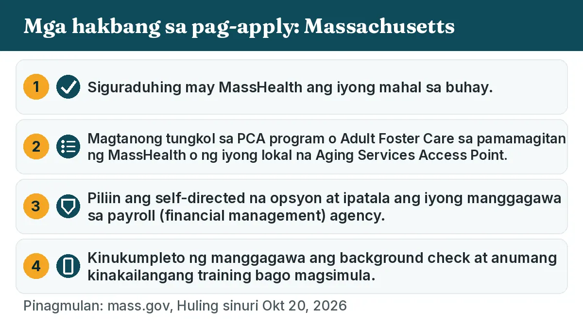 Mga hakbang sa pag-apply: 1. Siguraduhing may MassHealth ang iyong mahal sa buhay. 2. Magtanong tungkol sa PCA program o Adult Foster Care sa pamamagitan ng MassHealth o ng iyong lokal na Aging Services Access Point. 3. Piliin ang self-directed na opsyon at ipatala ang iyong manggagawa sa payroll (financial management) agency. 4. Kinukumpleto ng manggagawa ang background check at anumang kinakailangang training bago magsimula.