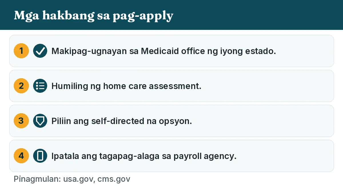 Mga hakbang sa pag-apply: 1. Makipag-ugnayan sa Medicaid office ng iyong estado. 2. Humiling ng home care assessment. 3. Piliin ang self-directed na opsyon. 4. Ipatala ang tagapag-alaga sa payroll agency.