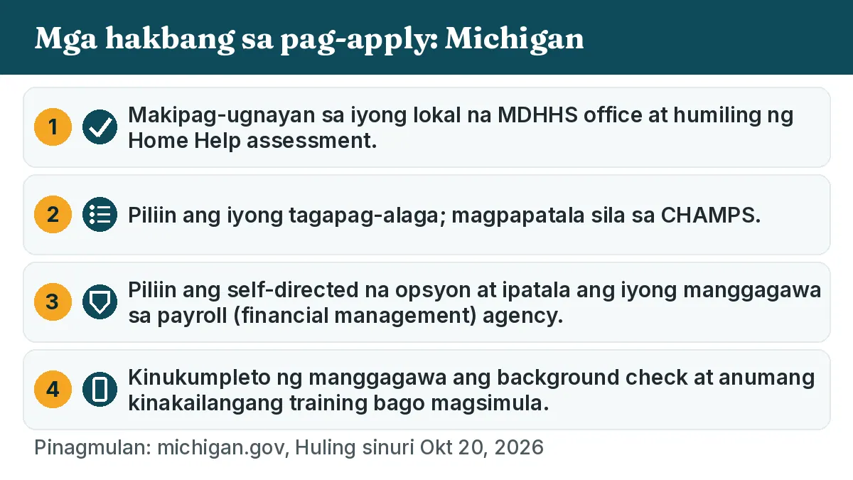 Mga hakbang sa pag-apply: 1. Makipag-ugnayan sa iyong lokal na MDHHS office at humiling ng Home Help assessment. 2. Piliin ang iyong tagapag-alaga; magpapatala sila sa CHAMPS. 3. Piliin ang self-directed na opsyon at ipatala ang iyong manggagawa sa payroll (financial management) agency. 4. Kinukumpleto ng manggagawa ang background check at anumang kinakailangang training bago magsimula.