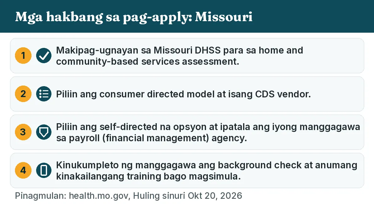 Mga hakbang sa pag-apply: 1. Makipag-ugnayan sa Missouri DHSS para sa home and community-based services assessment. 2. Piliin ang consumer directed model at isang CDS vendor. 3. Piliin ang self-directed na opsyon at ipatala ang iyong manggagawa sa payroll (financial management) agency. 4. Kinukumpleto ng manggagawa ang background check at anumang kinakailangang training bago magsimula.