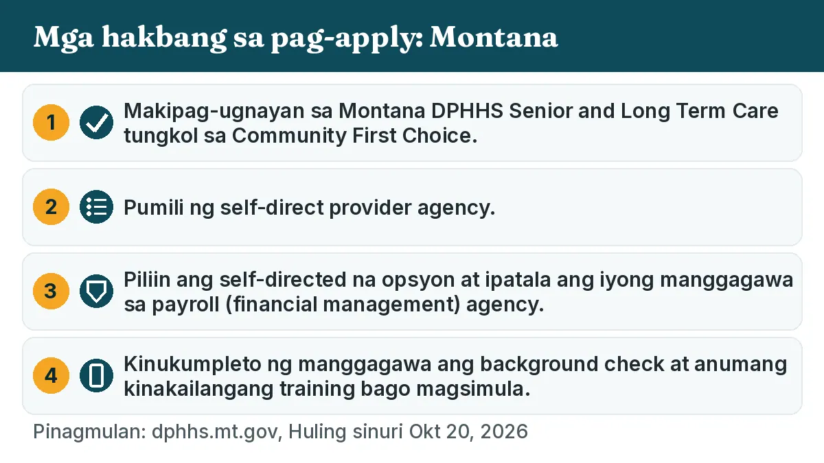 Mga hakbang sa pag-apply: 1. Makipag-ugnayan sa Montana DPHHS Senior and Long Term Care tungkol sa Community First Choice. 2. Pumili ng self-direct provider agency. 3. Piliin ang self-directed na opsyon at ipatala ang iyong manggagawa sa payroll (financial management) agency. 4. Kinukumpleto ng manggagawa ang background check at anumang kinakailangang training bago magsimula.