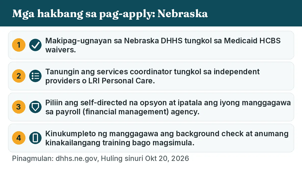 Mga hakbang sa pag-apply: 1. Makipag-ugnayan sa Nebraska DHHS tungkol sa Medicaid HCBS waivers. 2. Tanungin ang services coordinator tungkol sa independent providers o LRI Personal Care. 3. Piliin ang self-directed na opsyon at ipatala ang iyong manggagawa sa payroll (financial management) agency. 4. Kinukumpleto ng manggagawa ang background check at anumang kinakailangang training bago magsimula.