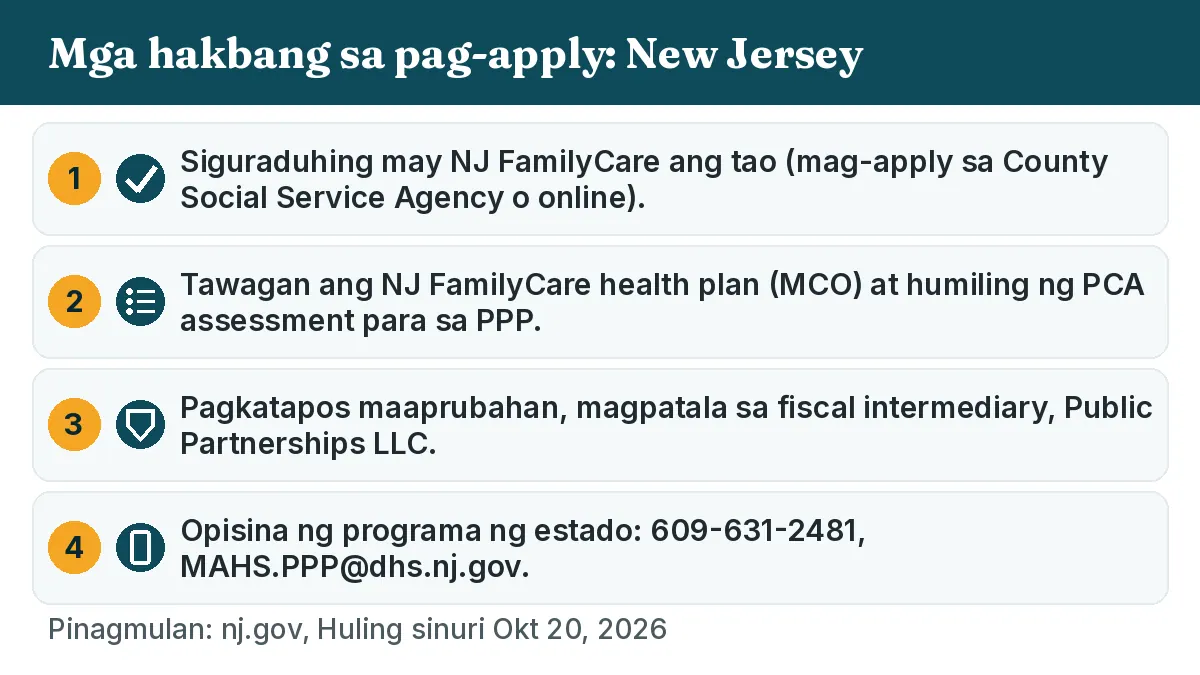Mga hakbang sa pag-apply: 1. Siguraduhing may NJ FamilyCare ang tao (mag-apply sa County Social Service Agency o online). 2. Tawagan ang NJ FamilyCare health plan (MCO) at humiling ng PCA assessment para sa PPP. 3. Pagkatapos maaprubahan, magpatala sa fiscal intermediary, Public Partnerships LLC. 4. Opisina ng programa ng estado: 609-631-2481, MAHS.PPP@dhs.nj.gov.