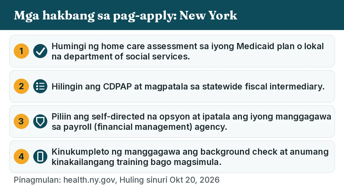 Mga hakbang sa pag-apply: 1. Humingi ng home care assessment sa iyong Medicaid plan o lokal na department of social services. 2. Hilingin ang CDPAP at magpatala sa statewide fiscal intermediary. 3. Piliin ang self-directed na opsyon at ipatala ang iyong manggagawa sa payroll (financial management) agency. 4. Kinukumpleto ng manggagawa ang background check at anumang kinakailangang training bago magsimula.