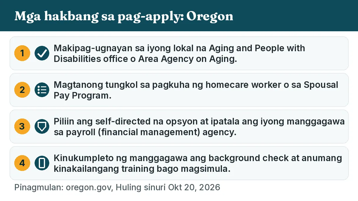 Mga hakbang sa pag-apply: 1. Makipag-ugnayan sa iyong lokal na Aging and People with Disabilities office o Area Agency on Aging. 2. Magtanong tungkol sa pagkuha ng homecare worker o sa Spousal Pay Program. 3. Piliin ang self-directed na opsyon at ipatala ang iyong manggagawa sa payroll (financial management) agency. 4. Kinukumpleto ng manggagawa ang background check at anumang kinakailangang training bago magsimula.