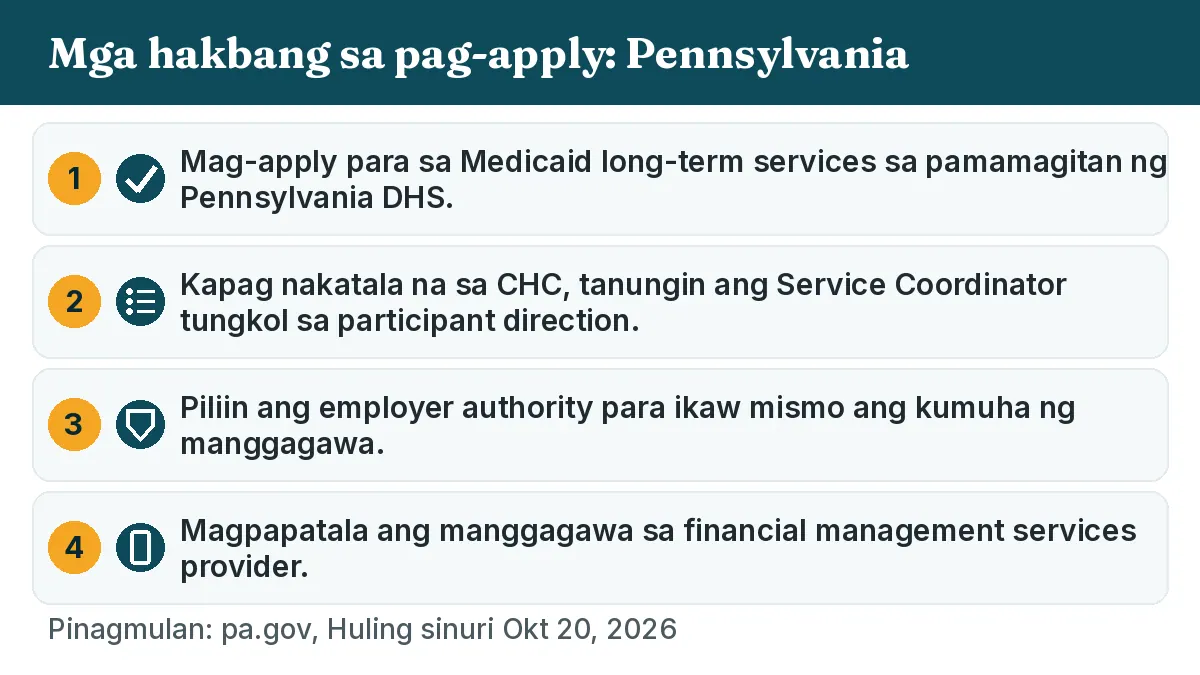 Mga hakbang sa pag-apply: 1. Mag-apply para sa Medicaid long-term services sa pamamagitan ng Pennsylvania DHS. 2. Kapag nakatala na sa CHC, tanungin ang Service Coordinator tungkol sa participant direction. 3. Piliin ang employer authority para ikaw mismo ang kumuha ng manggagawa. 4. Magpapatala ang manggagawa sa financial management services provider.