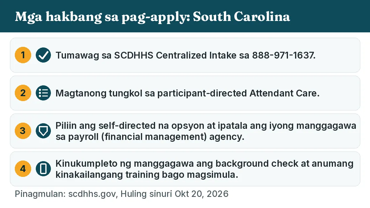 Mga hakbang sa pag-apply: 1. Tumawag sa SCDHHS Centralized Intake sa 888-971-1637. 2. Magtanong tungkol sa participant-directed Attendant Care. 3. Piliin ang self-directed na opsyon at ipatala ang iyong manggagawa sa payroll (financial management) agency. 4. Kinukumpleto ng manggagawa ang background check at anumang kinakailangang training bago magsimula.