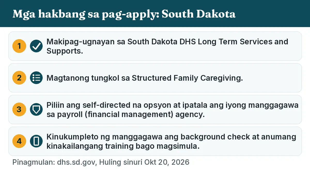Mga hakbang sa pag-apply: 1. Makipag-ugnayan sa South Dakota DHS Long Term Services and Supports. 2. Magtanong tungkol sa Structured Family Caregiving. 3. Piliin ang self-directed na opsyon at ipatala ang iyong manggagawa sa payroll (financial management) agency. 4. Kinukumpleto ng manggagawa ang background check at anumang kinakailangang training bago magsimula.