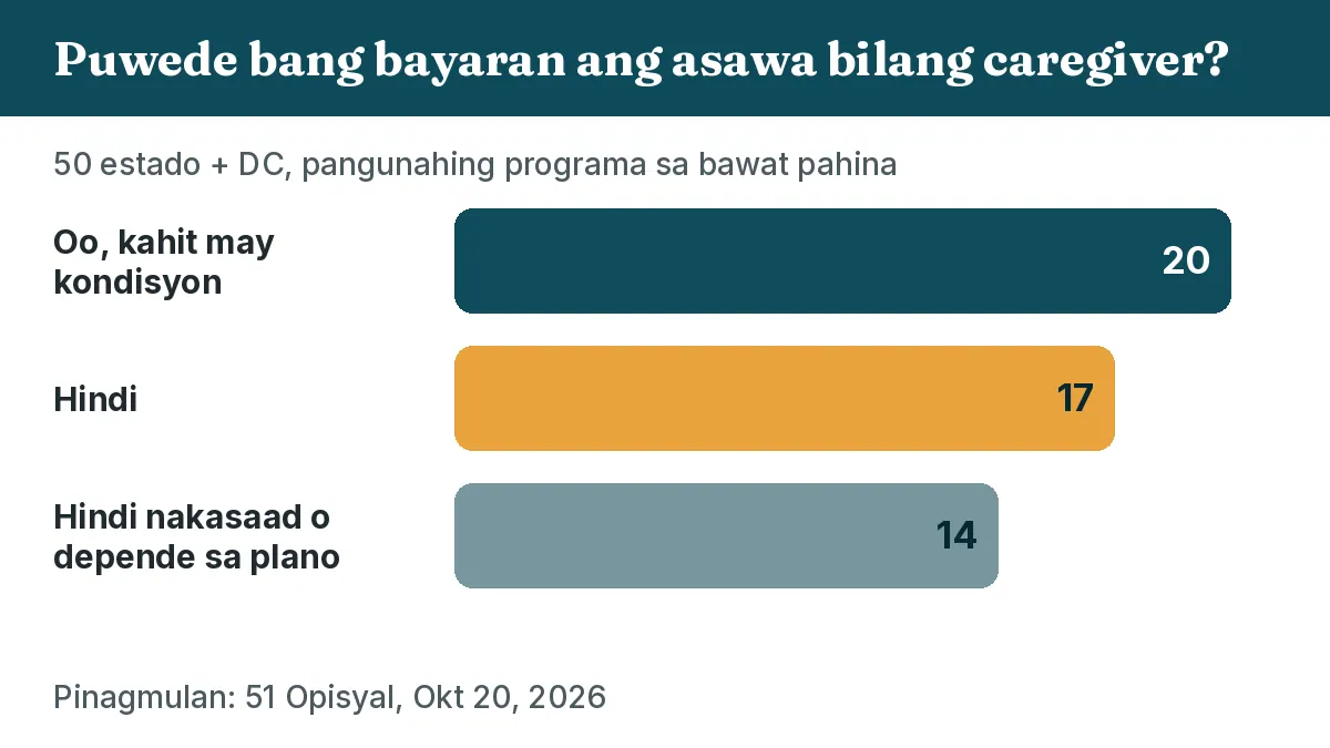 Puwede bang bayaran ang asawa bilang caregiver? Oo, kahit may kondisyon: 20. Hindi: 17. Hindi nakasaad o depende sa plano: 14.