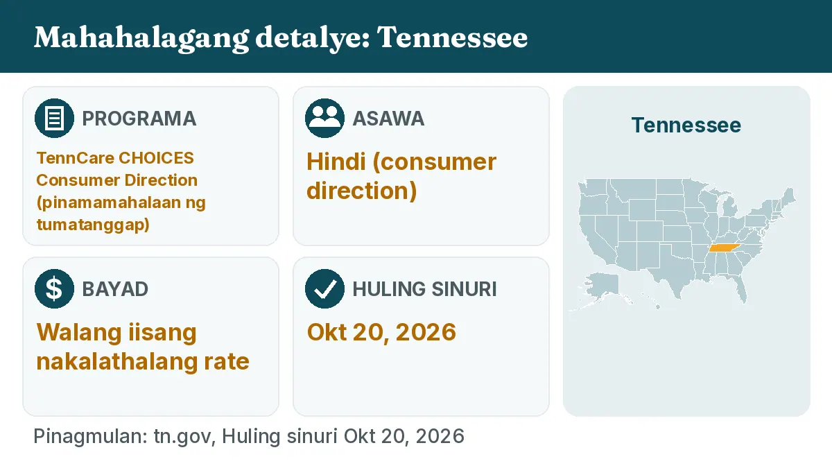 Mahahalagang detalye: Tennessee. Programa: TennCare CHOICES Consumer Direction. Asawa: Hindi (consumer direction). Bayad: Walang iisang nakalathalang rate.