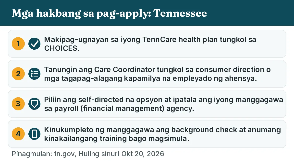 Mga hakbang sa pag-apply: 1. Makipag-ugnayan sa iyong TennCare health plan tungkol sa CHOICES. 2. Tanungin ang Care Coordinator tungkol sa consumer direction o mga tagapag-alagang kapamilya na empleyado ng ahensya. 3. Piliin ang self-directed na opsyon at ipatala ang iyong manggagawa sa payroll (financial management) agency. 4. Kinukumpleto ng manggagawa ang background check at anumang kinakailangang training bago magsimula.