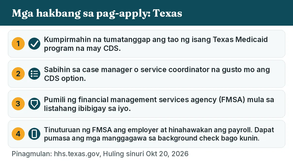 Mga hakbang sa pag-apply: 1. Kumpirmahin na tumatanggap ang tao ng isang Texas Medicaid program na may CDS. 2. Sabihin sa case manager o service coordinator na gusto mo ang CDS option. 3. Pumili ng financial management services agency (FMSA) mula sa listahang ibibigay sa iyo. 4. Tinuturuan ng FMSA ang employer at hinahawakan ang payroll. Dapat pumasa ang mga manggagawa sa background check bago kunin.