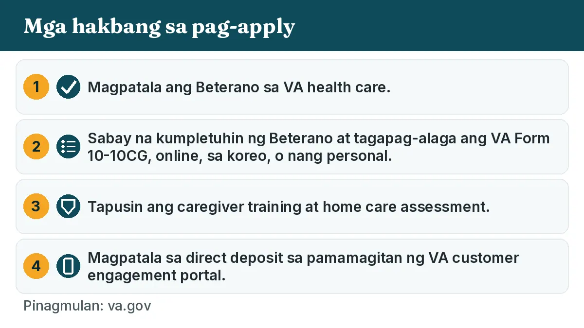 Mga hakbang sa pag-apply: 1. Magpatala ang Beterano sa VA health care. 2. Sabay na kumpletuhin ng Beterano at tagapag-alaga ang VA Form 10-10CG, online, sa koreo, o nang personal. 3. Tapusin ang caregiver training at home care assessment. 4. Magpatala sa direct deposit sa pamamagitan ng VA customer engagement portal.