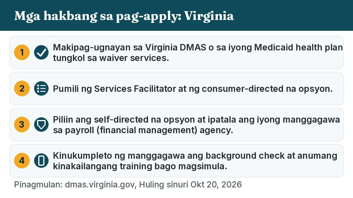 Mga hakbang sa pag-apply: 1. Makipag-ugnayan sa Virginia DMAS o sa iyong Medicaid health plan tungkol sa waiver services. 2. Pumili ng Services Facilitator at ng consumer-directed na opsyon. 3. Piliin ang self-directed na opsyon at ipatala ang iyong manggagawa sa payroll (financial management) agency. 4. Kinukumpleto ng manggagawa ang background check at anumang kinakailangang training bago magsimula.