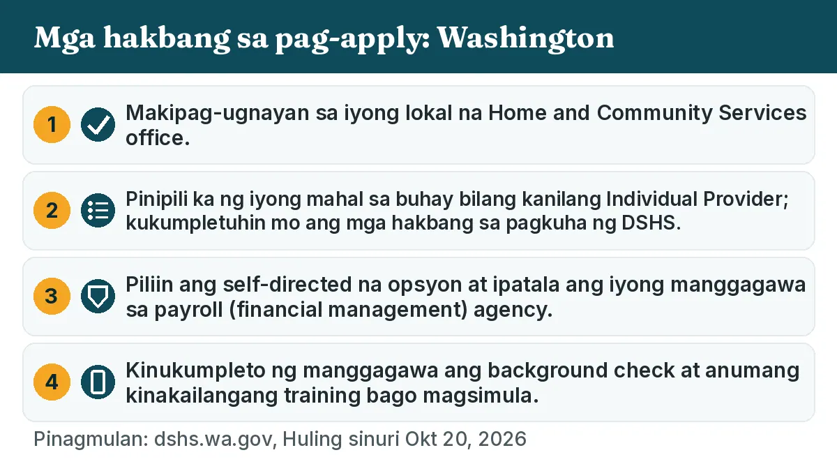 Mga hakbang sa pag-apply: 1. Makipag-ugnayan sa iyong lokal na Home and Community Services office. 2. Pinipili ka ng iyong mahal sa buhay bilang kanilang Individual Provider; kukumpletuhin mo ang mga hakbang sa pagkuha ng DSHS. 3. Piliin ang self-directed na opsyon at ipatala ang iyong manggagawa sa payroll (financial management) agency. 4. Kinukumpleto ng manggagawa ang background check at anumang kinakailangang training bago magsimula.