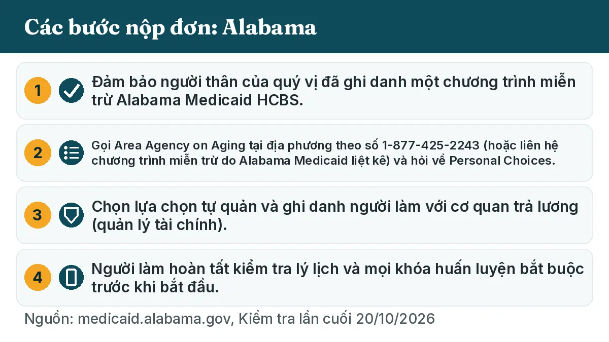 Các bước nộp đơn: 1. Đảm bảo người thân của quý vị đã ghi danh một chương trình miễn trừ Alabama Medicaid HCBS. 2. Gọi Area Agency on Aging tại địa phương theo số 1-877-425-2243 (hoặc liên hệ chương trình miễn trừ do Alabama Medicaid liệt kê) và hỏi về Personal Choices. 3. Chọn lựa chọn tự quản và ghi danh người làm với cơ quan trả lương (quản lý tài chính). 4. Người làm hoàn tất kiểm tra lý lịch và mọi khóa huấn luyện bắt buộc trước khi bắt đầu.