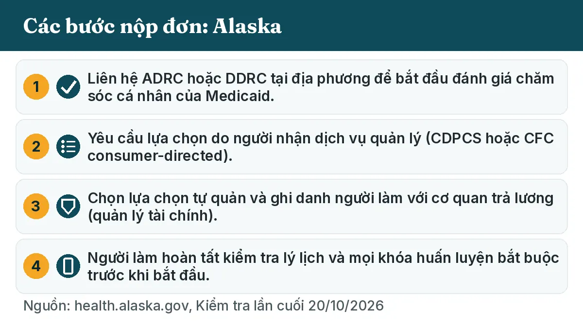 Các bước nộp đơn: 1. Liên hệ ADRC hoặc DDRC tại địa phương để bắt đầu đánh giá chăm sóc cá nhân của Medicaid. 2. Yêu cầu lựa chọn do người nhận dịch vụ quản lý (CDPCS hoặc CFC consumer-directed). 3. Chọn lựa chọn tự quản và ghi danh người làm với cơ quan trả lương (quản lý tài chính). 4. Người làm hoàn tất kiểm tra lý lịch và mọi khóa huấn luyện bắt buộc trước khi bắt đầu.