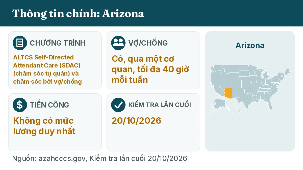Thông tin chính: Arizona. Chương trình: ALTCS Self-Directed Attendant Care (SDAC) and spouse attendant care. Vợ/chồng: Có, qua một cơ quan, tối đa 40 giờ mỗi tuần. Tiền công: Không có mức lương duy nhất.