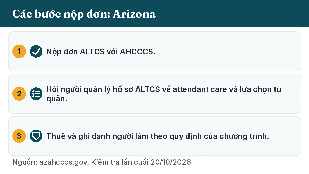 Các bước nộp đơn: 1. Nộp đơn ALTCS với AHCCCS. 2. Hỏi người quản lý hồ sơ ALTCS về attendant care và lựa chọn tự quản. 3. Thuê và ghi danh người làm theo quy định của chương trình.