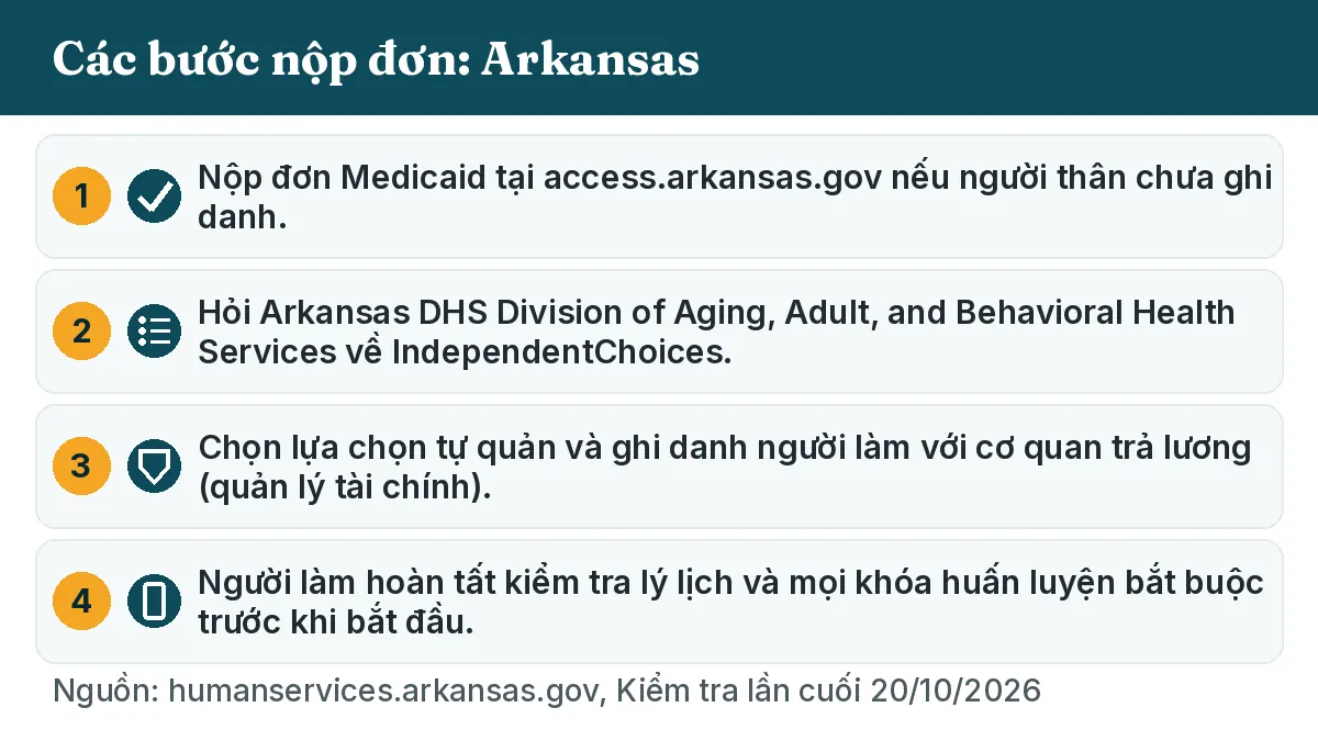Các bước nộp đơn: 1. Nộp đơn Medicaid tại access.arkansas.gov nếu người thân chưa ghi danh. 2. Hỏi Arkansas DHS Division of Aging, Adult, and Behavioral Health Services về IndependentChoices. 3. Chọn lựa chọn tự quản và ghi danh người làm với cơ quan trả lương (quản lý tài chính). 4. Người làm hoàn tất kiểm tra lý lịch và mọi khóa huấn luyện bắt buộc trước khi bắt đầu.