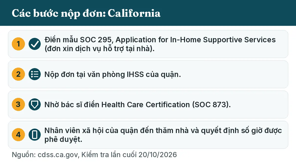 Các bước nộp đơn: 1. Điền mẫu SOC 295, Application for In-Home Supportive Services (đơn xin dịch vụ hỗ trợ tại nhà). 2. Nộp đơn tại văn phòng IHSS của quận. 3. Nhờ bác sĩ điền Health Care Certification (SOC 873). 4. Nhân viên xã hội của quận đến thăm nhà và quyết định số giờ được phê duyệt.