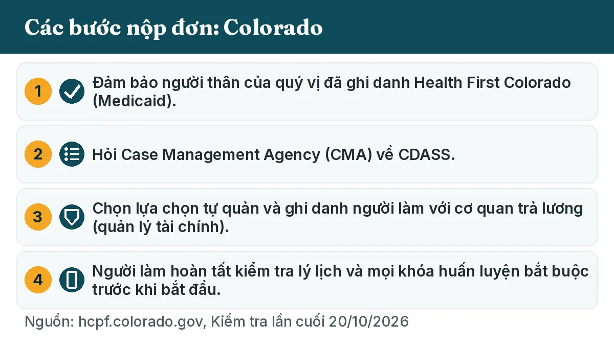 Các bước nộp đơn: 1. Đảm bảo người thân của quý vị đã ghi danh Health First Colorado (Medicaid). 2. Hỏi Case Management Agency (CMA) về CDASS. 3. Chọn lựa chọn tự quản và ghi danh người làm với cơ quan trả lương (quản lý tài chính). 4. Người làm hoàn tất kiểm tra lý lịch và mọi khóa huấn luyện bắt buộc trước khi bắt đầu.
