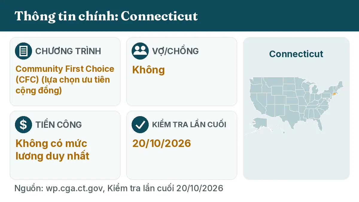 Thông tin chính: Connecticut. Chương trình: Community First Choice (CFC). Vợ/chồng: Không. Tiền công: Không có mức lương duy nhất.