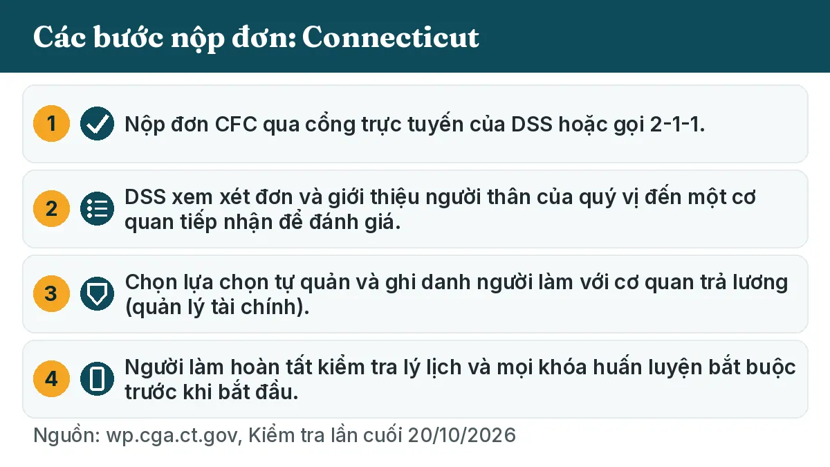 Các bước nộp đơn: 1. Nộp đơn CFC qua cổng trực tuyến của DSS hoặc gọi 2-1-1. 2. DSS xem xét đơn và giới thiệu người thân của quý vị đến một cơ quan tiếp nhận để đánh giá. 3. Chọn lựa chọn tự quản và ghi danh người làm với cơ quan trả lương (quản lý tài chính). 4. Người làm hoàn tất kiểm tra lý lịch và mọi khóa huấn luyện bắt buộc trước khi bắt đầu.