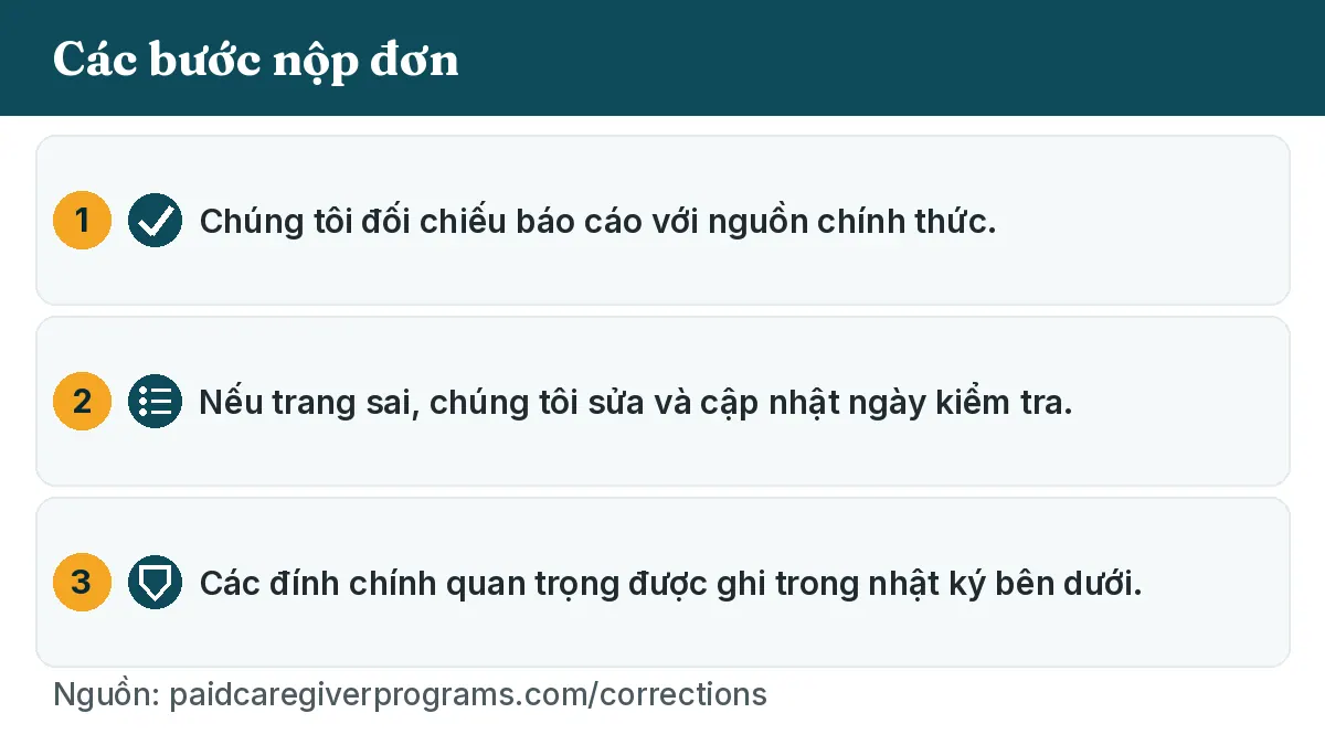 Các bước nộp đơn: 1. Chúng tôi đối chiếu báo cáo với nguồn chính thức. 2. Nếu trang sai, chúng tôi sửa và cập nhật ngày kiểm tra. 3. Các đính chính quan trọng được ghi trong nhật ký bên dưới.