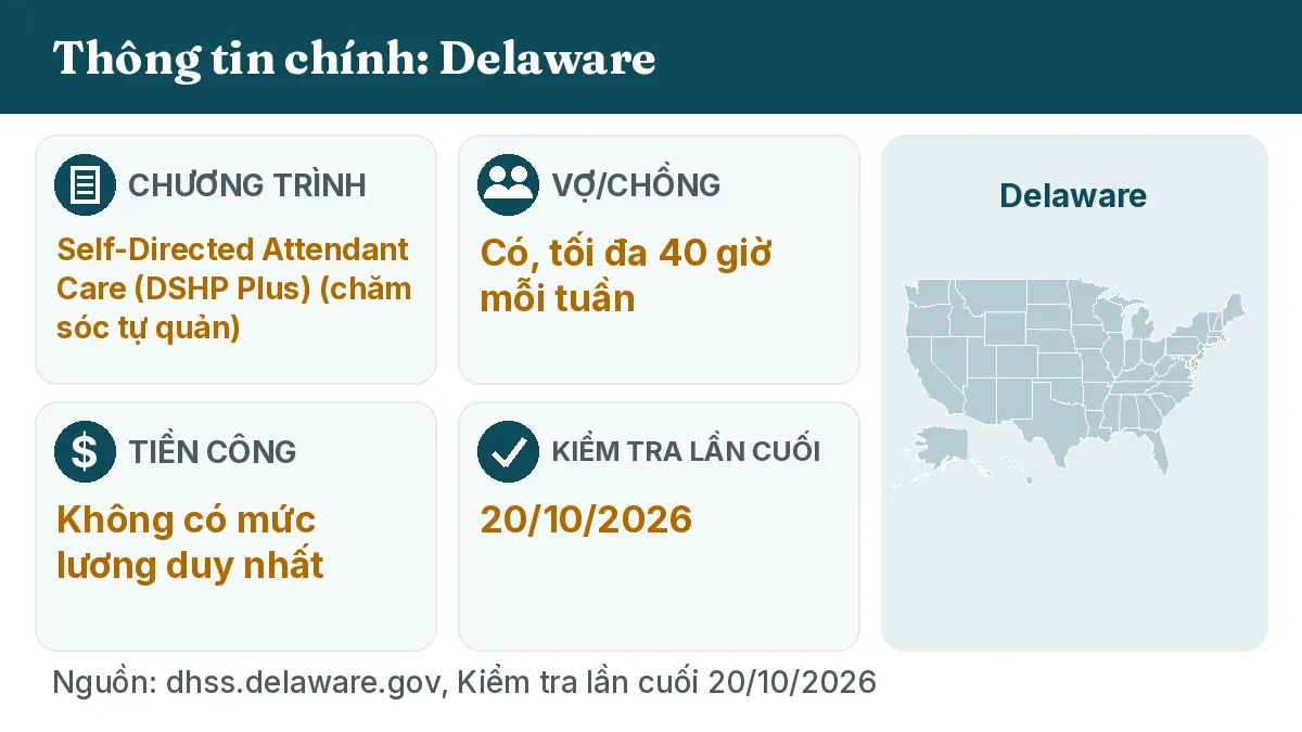 Thông tin chính: Delaware. Chương trình: Self-Directed Attendant Care (DSHP Plus). Vợ/chồng: Có, tối đa 40 giờ mỗi tuần. Tiền công: Không có mức lương duy nhất.