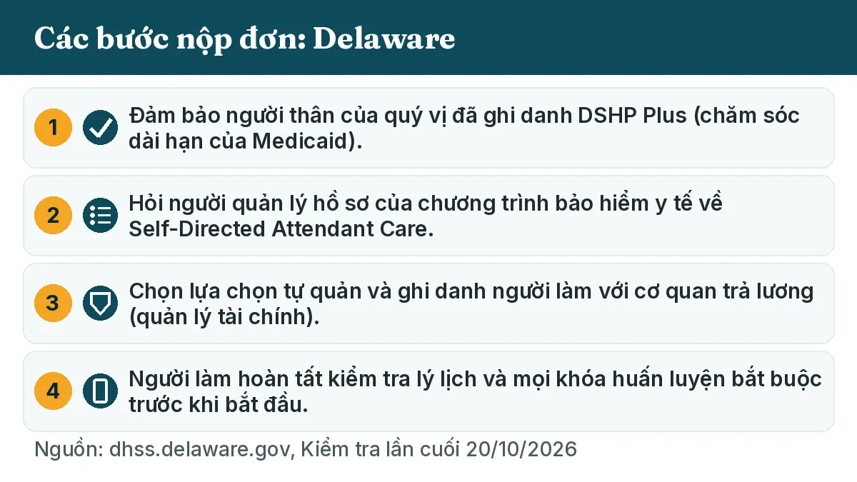 Các bước nộp đơn: 1. Đảm bảo người thân của quý vị đã ghi danh DSHP Plus (chăm sóc dài hạn của Medicaid). 2. Hỏi người quản lý hồ sơ của chương trình bảo hiểm y tế về Self-Directed Attendant Care. 3. Chọn lựa chọn tự quản và ghi danh người làm với cơ quan trả lương (quản lý tài chính). 4. Người làm hoàn tất kiểm tra lý lịch và mọi khóa huấn luyện bắt buộc trước khi bắt đầu.
