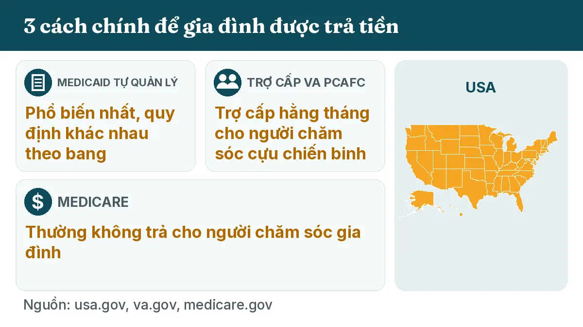 3 cách chính để gia đình được trả tiền: Medicaid tự quản lý, Phổ biến nhất, quy định khác nhau theo bang. Trợ cấp VA PCAFC, Trợ cấp hằng tháng cho người chăm sóc cựu chiến binh. Medicare, Thường không trả cho người chăm sóc gia đình.