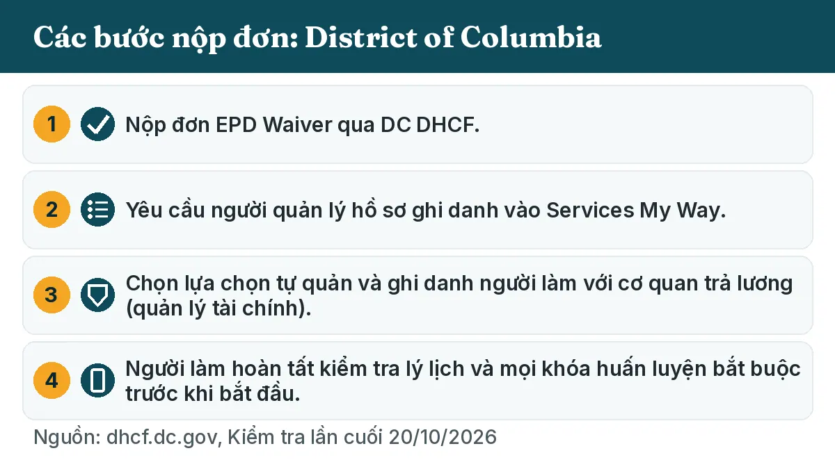 Các bước nộp đơn: 1. Nộp đơn EPD Waiver qua DC DHCF. 2. Yêu cầu người quản lý hồ sơ ghi danh vào Services My Way. 3. Chọn lựa chọn tự quản và ghi danh người làm với cơ quan trả lương (quản lý tài chính). 4. Người làm hoàn tất kiểm tra lý lịch và mọi khóa huấn luyện bắt buộc trước khi bắt đầu.