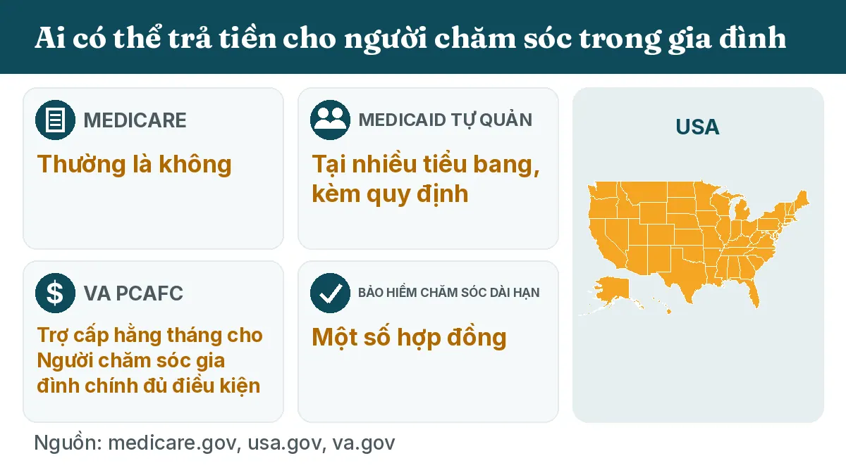 Ai có thể trả tiền cho người chăm sóc trong gia đình: Medicare: Thường là không. Medicaid tự quản (self-directed): Tại nhiều tiểu bang, kèm quy định. VA PCAFC: Trợ cấp hằng tháng cho Người chăm sóc gia đình chính đủ điều kiện. Bảo hiểm chăm sóc dài hạn: Một số hợp đồng