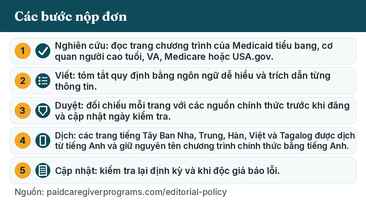 Các bước nộp đơn: 1. Nghiên cứu: đọc trang chương trình của Medicaid tiểu bang, cơ quan người cao tuổi, VA, Medicare hoặc USA.gov. 2. Viết: tóm tắt quy định bằng ngôn ngữ dễ hiểu và trích dẫn từng thông tin. 3. Duyệt: đối chiếu mỗi trang với các nguồn chính thức trước khi đăng và cập nhật ngày kiểm tra. 4. Dịch: các trang tiếng Tây Ban Nha, Trung, Hàn, Việt và Tagalog được dịch từ tiếng Anh và giữ nguyên tên chương trình chính thức bằng tiếng Anh. 5. Cập nhật: kiểm tra lại định kỳ và khi độc giả báo lỗi.