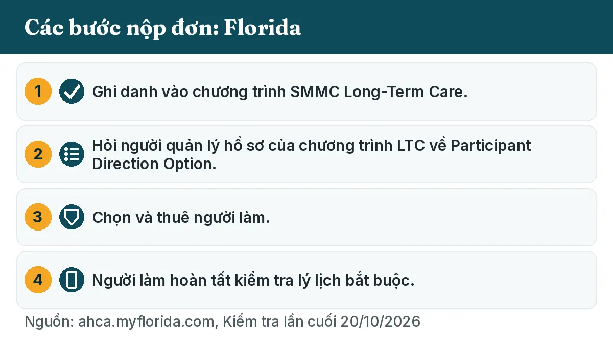 Các bước nộp đơn: 1. Ghi danh vào chương trình SMMC Long-Term Care. 2. Hỏi người quản lý hồ sơ của chương trình LTC về Participant Direction Option. 3. Chọn và thuê người làm. 4. Người làm hoàn tất kiểm tra lý lịch bắt buộc.