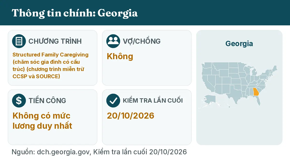Thông tin chính: Georgia. Chương trình: Structured Family Caregiving (CCSP and SOURCE waivers). Vợ/chồng: Không. Tiền công: Không có mức lương duy nhất.