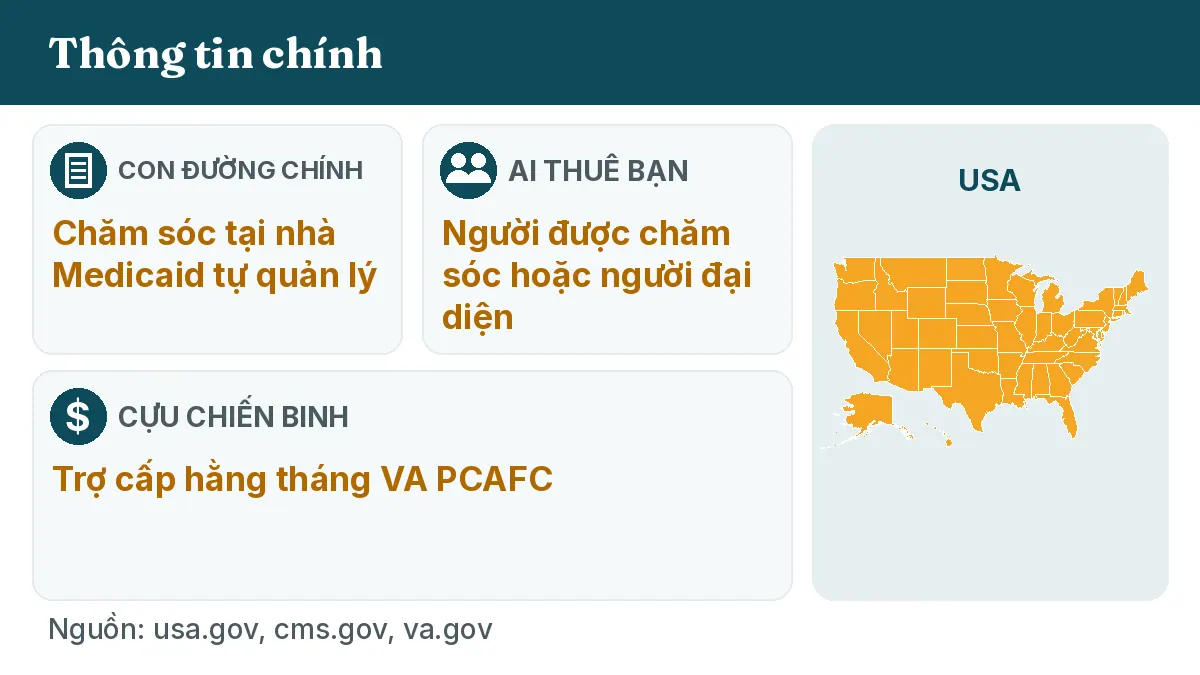 Con đường chính: Chăm sóc tại nhà Medicaid tự quản lý. Ai thuê bạn: Người được chăm sóc hoặc người đại diện. Cựu chiến binh: Trợ cấp hằng tháng VA PCAFC.