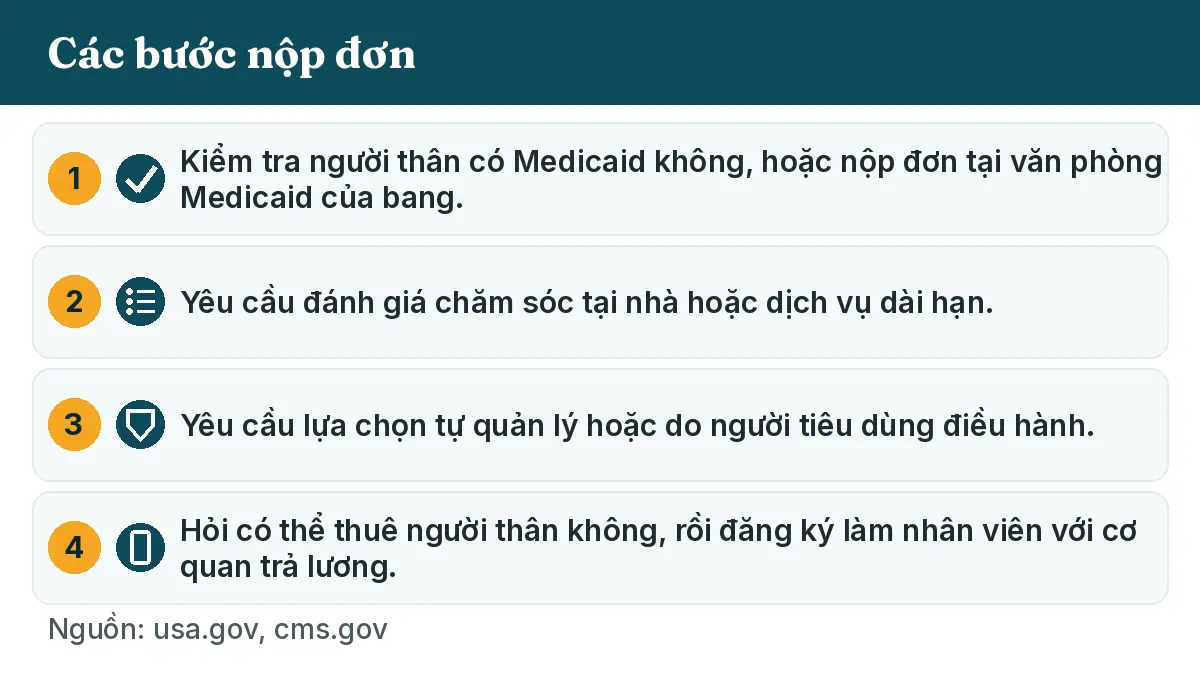 Các bước nộp đơn: 1. Kiểm tra người thân có Medicaid không, hoặc nộp đơn tại văn phòng Medicaid của bang. 2. Yêu cầu đánh giá chăm sóc tại nhà hoặc dịch vụ dài hạn. 3. Yêu cầu lựa chọn tự quản lý hoặc do người tiêu dùng điều hành. 4. Hỏi có thể thuê người thân không, rồi đăng ký làm nhân viên với cơ quan trả lương.