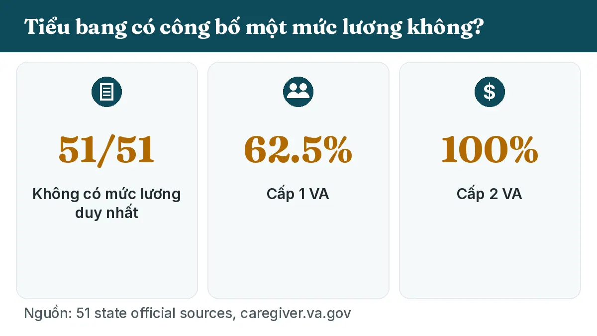 Tiểu bang có công bố một mức lương không? 51/51: Không có mức lương duy nhất. VA Cấp 1 62.5%, Cấp 2 100%.