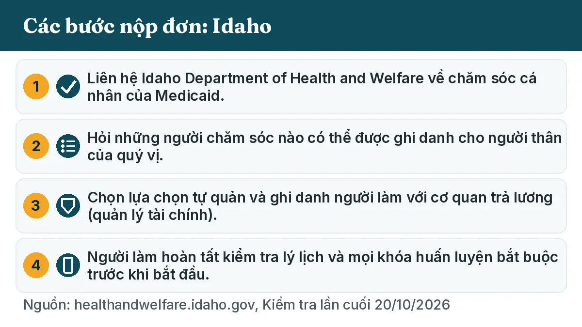 Các bước nộp đơn: 1. Liên hệ Idaho Department of Health and Welfare về chăm sóc cá nhân của Medicaid. 2. Hỏi những người chăm sóc nào có thể được ghi danh cho người thân của quý vị. 3. Chọn lựa chọn tự quản và ghi danh người làm với cơ quan trả lương (quản lý tài chính). 4. Người làm hoàn tất kiểm tra lý lịch và mọi khóa huấn luyện bắt buộc trước khi bắt đầu.
