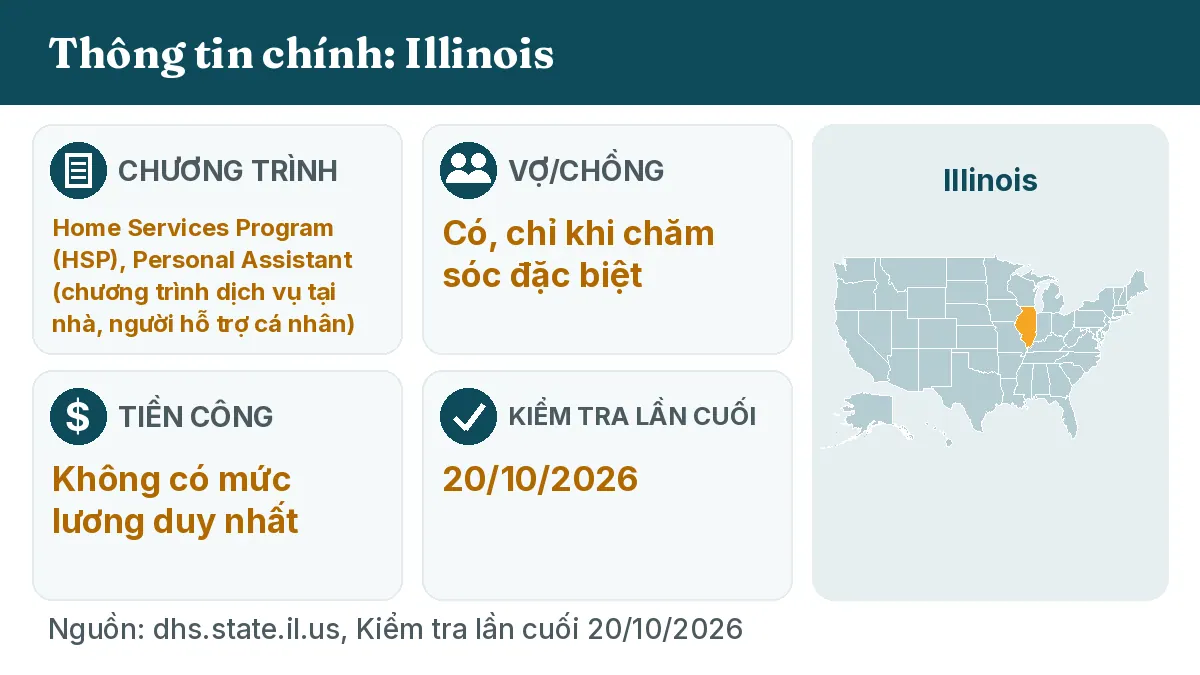 Thông tin chính: Illinois. Chương trình: Home Services Program (HSP), Personal Assistant. Vợ/chồng: Có, chỉ khi chăm sóc đặc biệt. Tiền công: Không có mức lương duy nhất.