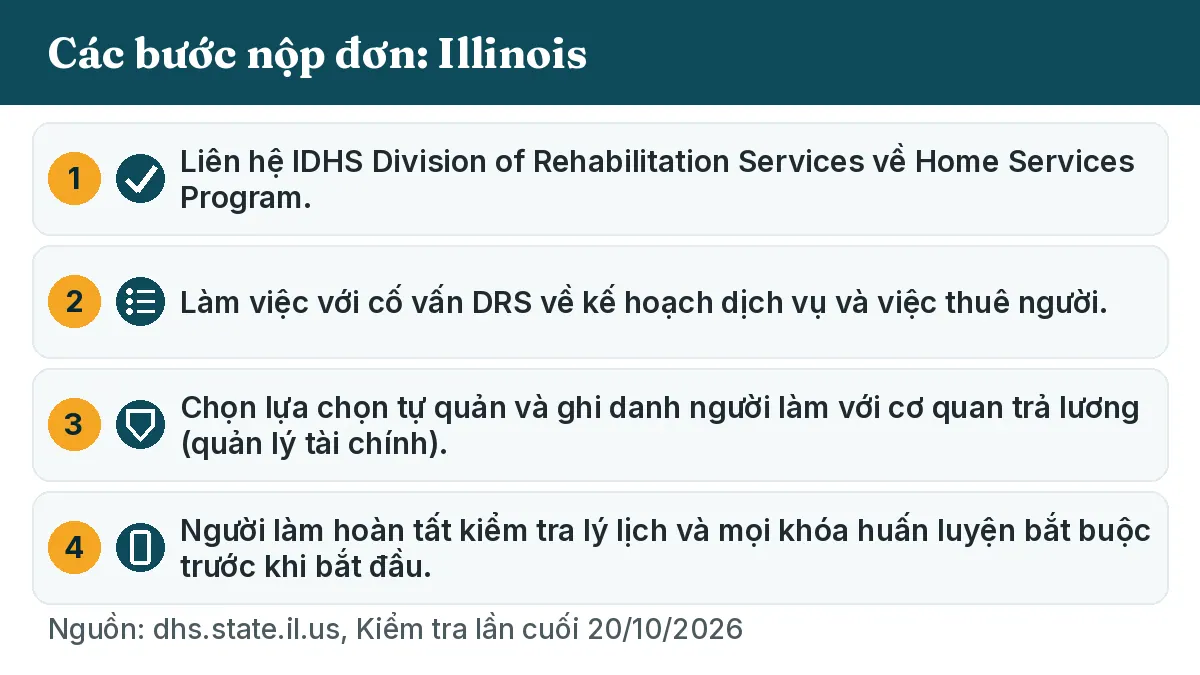 Các bước nộp đơn: 1. Liên hệ IDHS Division of Rehabilitation Services về Home Services Program. 2. Làm việc với cố vấn DRS về kế hoạch dịch vụ và việc thuê người. 3. Chọn lựa chọn tự quản và ghi danh người làm với cơ quan trả lương (quản lý tài chính). 4. Người làm hoàn tất kiểm tra lý lịch và mọi khóa huấn luyện bắt buộc trước khi bắt đầu.